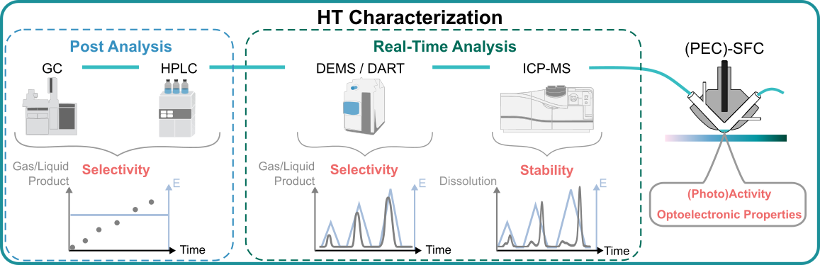 High-throughput workflows in the service of (photo)electrocatalysis research