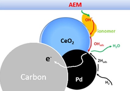 Highly active nanostructured palladium-ceria electrocatalysts for the hydrogen oxidation reaction in alkaline medium