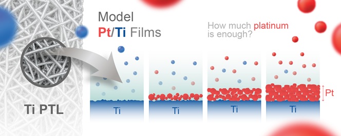How much platinum is enough? Stability of Pt-coated titanium films for porous transport layers (PTLs) in acidic and fluoride-containing electrolyte