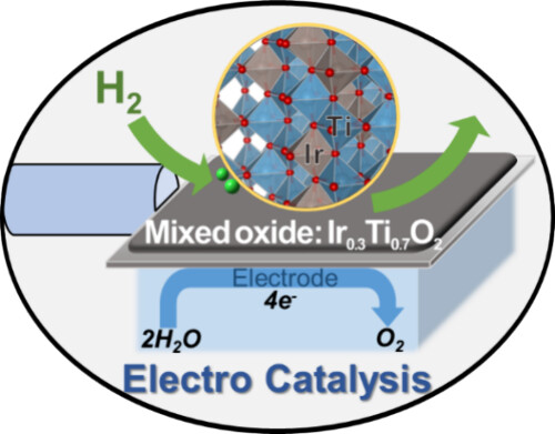 Hydrogenation of mixed Ir-Ti oxide, a powerful concept to promote the oxygen evolution reaction in acidic water electrolysis