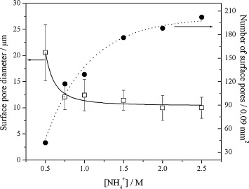 Impact of key deposition parameters on the morphology of silver foams prepared by dynamic hydrogen template deposition