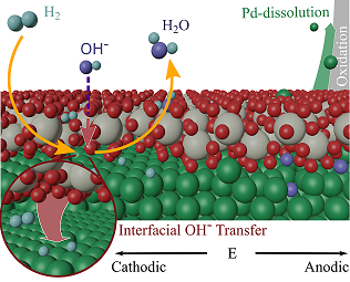 Improved hydrogen oxidation reaction activity and stability of buried metal-oxide electrocatalyst interfaces