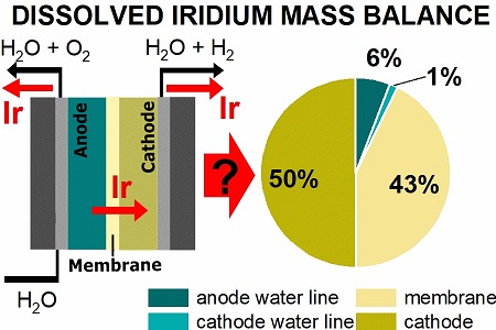 In search of lost iridium: Quantification of anode catalyst layer dissolution in proton exchange membrane water electrolyzers