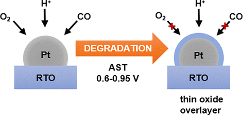 In situ stability studies of platinum nanoparticles supported on mixed ruthenium and titanium oxides (RTO) for fuel cell cathodes