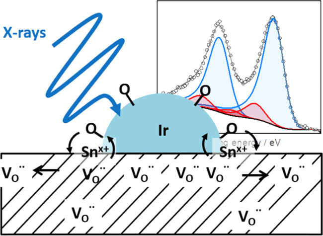 Insight into the mechanisms of high activity and stability of iridium supported on antimony-doped tin oxide aerogel for anodes of proton exchange membrane water electrolysers