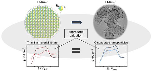 Isopropanol electro-oxidation on Pt-Ru-Ir: A journey from model thin-film libraries towards real electrocatalysts