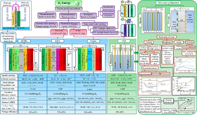 Metal-based cathodes for hydrogen production by alkaline water electrolysis: Review of materials, degradation mechanism, and durability tests