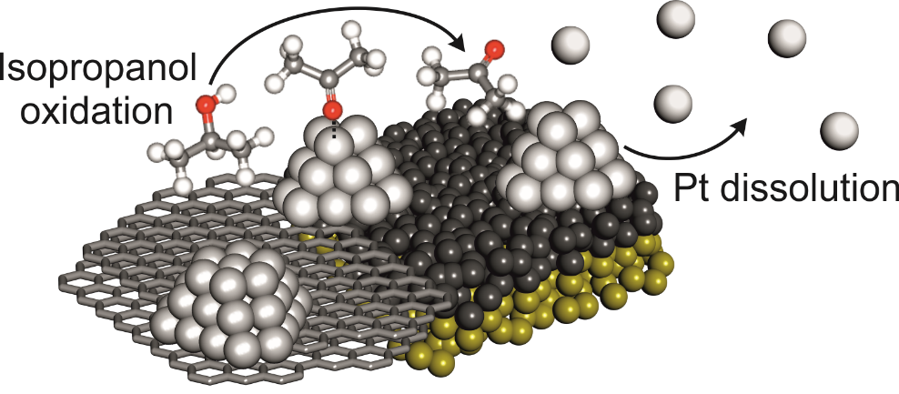 Model electrocatalysts for the oxidation of rechargeable electrofuels - carbon Supported Pt nanoparticles prepared in UHV