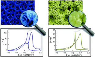 Nanoporous palladium with sub-10 nm dendrites by electrodeposition for ethanol and ethylene glycol oxidation