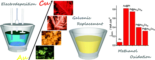 Nanoporous Pt@AuxCu100-x by hydrogen evolution assisted electrodeposition of AuxCu1-x and galvanic replacement of Cu with Pt: Electrocatalytic properties