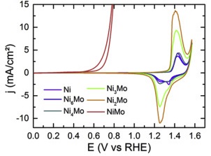 Nickel-molybdenum alloy catalysts for the hydrogen evolution reaction: Activity and stability revised