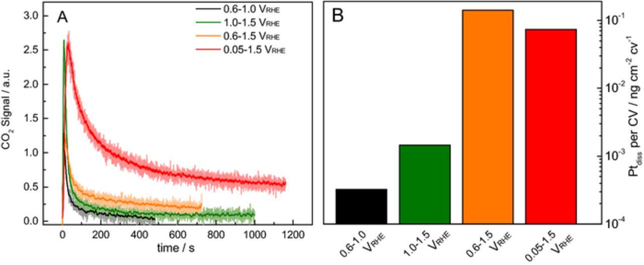 On the need of improved accelerated degradation protocols (ADPs): examination of platinum dissolution and carbon corrosion in half-cell tests