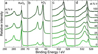 On the origin of the improved ruthenium stability in RuO2-IrO2 mixed oxides