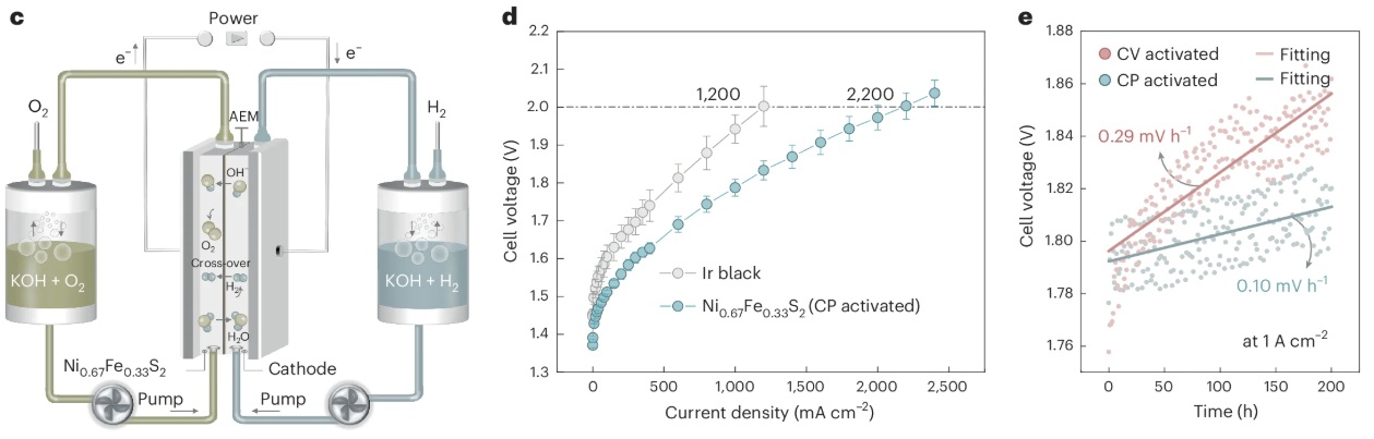 Operando-informed precatalyst programming strategies towards reliable high current density electrolysis