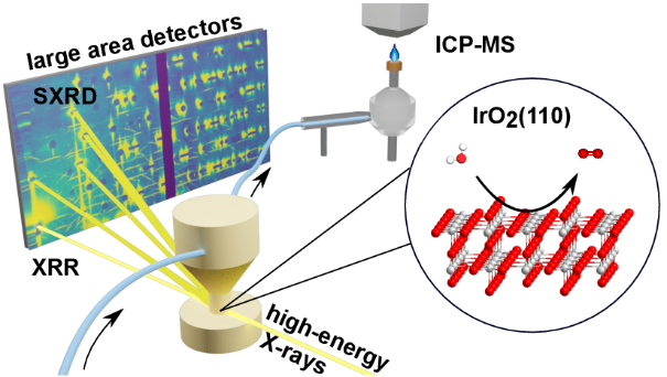 Operando stability studies of ultrathin single-crystalline IrO2(110) films under acidic oxygen evolution reaction conditions