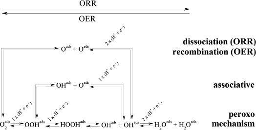 Oxygen electrochemistry as a cornerstone for sustainable energy conversion