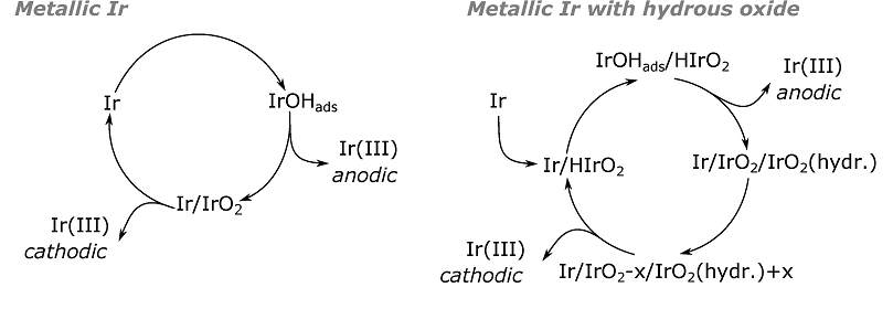 Oxygen evolution activity and stability of iridium in acidic media. Part 1.  Metallic iridium