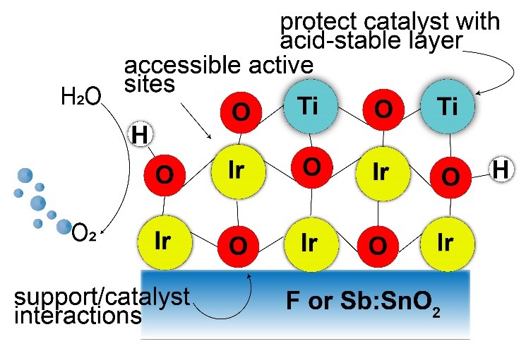 Oxygen evolution electrocatalysis in acids: atomic tuning of the stability number for submonolayer IrOx on conductive oxides from molecular precursors