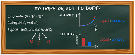 Oxygen evolution reaction on tin oxides supported iridium catalysts: Do we need dopants?