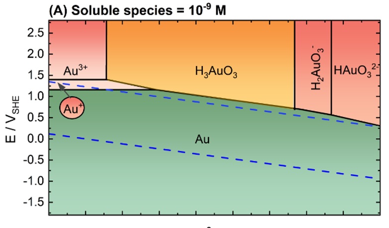 pH dependence of noble metals dissolution: Gold