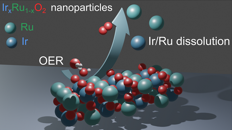 Phase and surface composition-dependent electrochemical stability of Ir-Ru nanoparticles during oxygen evolution reaction