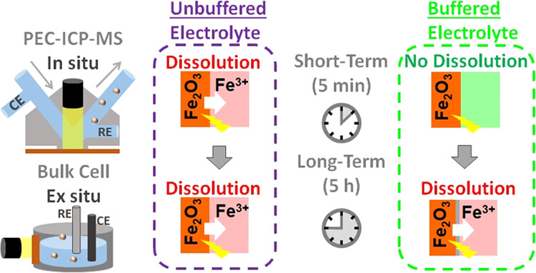 Photocorrosion of hematite photoanodes in neutral and alkaline electrolytes