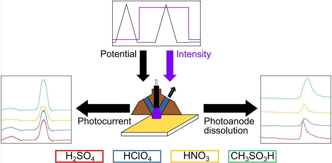 Photocorrosion of WO3 photoanodes in different electrolytes