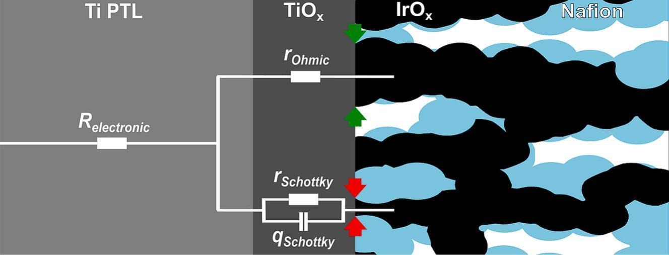 Platinum interlayers reduce charge transport barriers between amorphous Ir-oxide OER electrocatalysts and the porous transport layer
