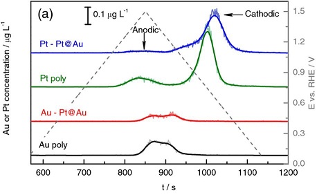 Pt sub-monolayer on Au: System stability and insights into platinum electrochemical dissolution