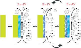 Pulse-reverse electrodeposition for mesoporous metal films: combination of hydrogen evolution assisted deposition and electrochemical dealloying