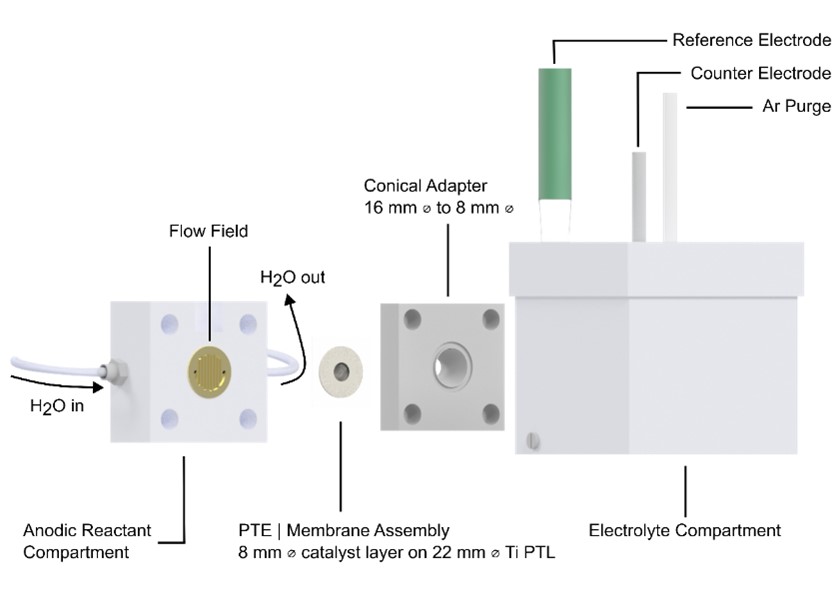 Quantification of iridium dissolution at water electrolysis relevant conditions using a gas diffusion electrode half-cell setup