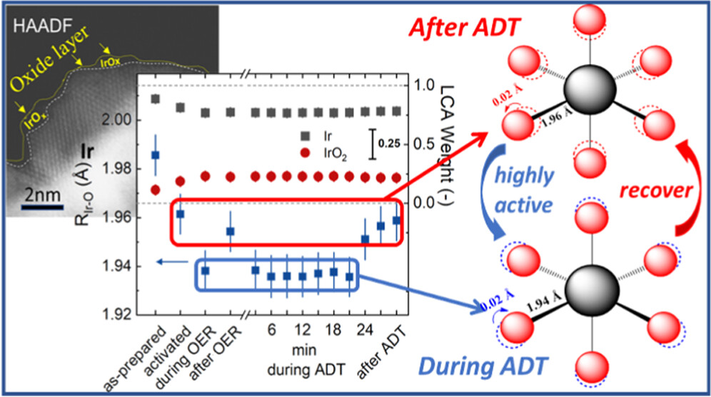 Reactivity and stability of reduced Ir-weight TiO2-supported oxygen evolution catalysts for PEM water electrolyzer anodes