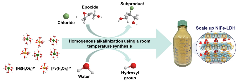 Scalable synthesis of highly active NiFe-layered double hydroxide catalyst for efficient anion exchange membrane water electrolysis