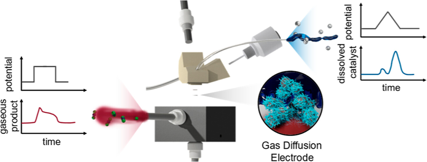 Scanning gas diffusion electrode setup for real-time analysis of catalyst layers