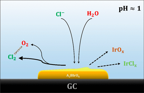 Selectivity trends between oxygen evolution and chlorine evolution on iridium-based double perovskites in acidic media