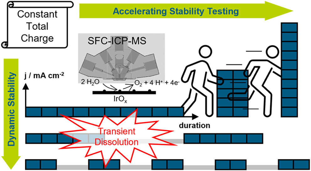 Shortening accelerated stress tests: An identical charge approach for oxygen evolution reaction electrocatalysts
