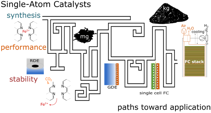 Single-atom catalysts – A perspective towards application in electrochemical energy conversion