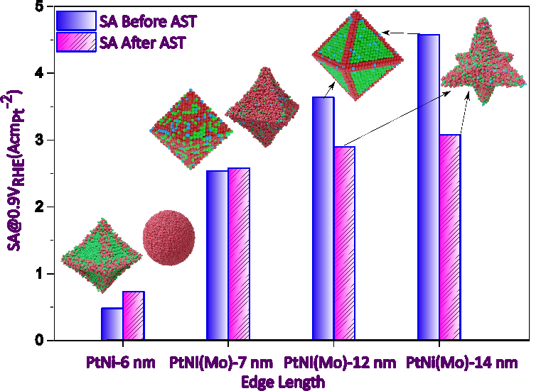 Size and composition dependence of oxygen reduction reaction catalytic activities of Mo-doped PtNi/C octahedral nanocrystals