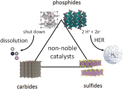 Stability and activity of non-noble based catalysts toward the hydrogen evolution reaction - feasible electrocatalysts in acidic medium?
