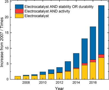 Stability and dissolution of electrocatalysts: Building the bridge between model and "real world" systems