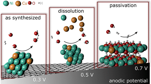 Stability limits of Ni-based hydrogen oxidation electrocatalysts for anion exchange membrane fuel cells