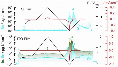 Stability limits of tin-based electrocatalyst supports
