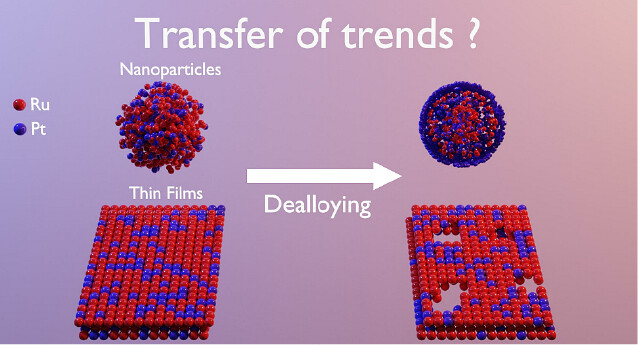 Stability of bimetallic Pt{x}Ru{y} – from model surfaces to nanoparticulate electrocatalysts