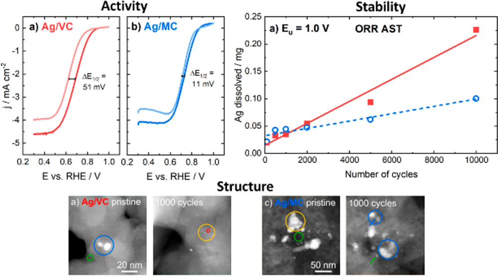 Stability of carbon supported silver electrocatalysts for alkaline oxygen reduction and evolution reactions