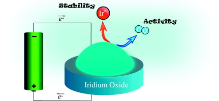 Stability of nanostructured iridium oxide electrocatalysts during oxygen evolution reaction in acidic environment