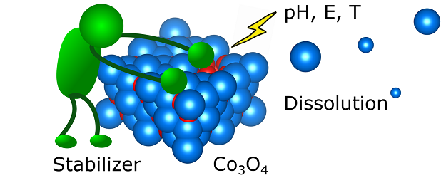 Stabilization of non-noble metal electrocatalysts for acidic oxygen evolution reaction