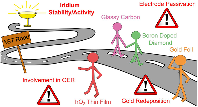 Standardizing OER electrocatalyst benchmarking in aqueous electrolytes: Comprehensive guidelines for accelerated stress tests and backing electrodes