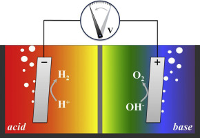 Sustainable generation of hydrogen using chemicals with regional oversupply - feasibility of the electrolysis in acido-alkaline reactor