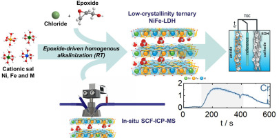 Ternary NiFeM-LDHs prepared by a scalable epoxide route as active catalysts for alkaline water oxidation