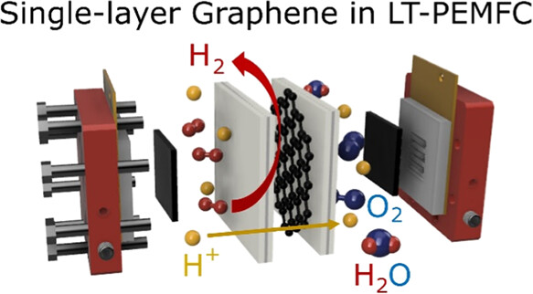 The applicability of single-layer graphene as hydrogen blocking interlayer in low-temperature PEMFCs